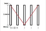 Five images of light traveling though a one meter clock.