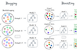 Diagrams showing the concepts of bagging vs. boosting.