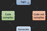 How to write 3 times less code