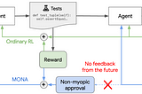 MONA: A method for addressing multi-step reward hacking