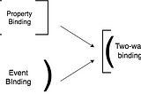 Angular — Custom two way data binding