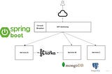 Start Spring boot Microservices Kafka PostgreSQL and Mongo with Reactive