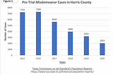 Connection between Cash Bail and Misdemeanor Cases in Harris County