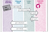 Image showing a git workflow from the working directory to the remote repo. Working directory → Staging area → local repo → remote repo and also common git commands (git add code.R, git commit -m “Update”, git push, git pull, git checkout, git merge)