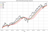 On the Effectiveness of Moving Averages