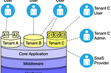 Multi-Tenant Application