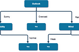 Step by Step Decision Tree: ID3 Algorithm From Scratch in Python [No Fancy Library]