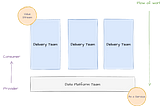 Data Platform “as a service” data team design