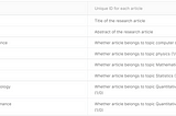 Topic Modeling for Research Articles