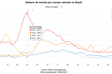 Gráfico com número de mortes por causas naturais no Brasil (dados atualizados em 19/abr/2022), uma linha por ano (de 2018 a 2022), comparando entre os meses de janeiro e dezembro (quando aplicável). É destacado o dia 30/mar, onde em 2021 morreram 6.929 pessoas por todas as causas naturais, em comparação com o mesmo dia em 2019 (3.097 mortes, antes da pandemia) e 2020 (3.359 mortes, já na pandemia). Nesse ano constam, até agora, registro de 3.127 mortes nesse mesmo dia.
