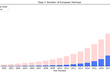 Estimating the number of startups in Europe
