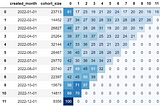 Cohort Retention Analysis with Python