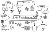 LLMs Evaluation on GCP