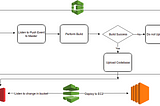 Bitbucket to AWS EC2 Continuous Deployment Pipeline using AWS Code Deploy For PHP Application