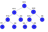 Understanding Range Queries and Updates: Segment Tree, Lazy Propagation and MO’s Algorithm