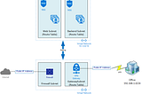 Site to Site VPN Connection Filtered by Azure Firewall