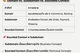 EP.2 Domain Driven Design & Microservices for Architects (What is Domain in DDD?)