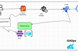 What is GitOps? GitFlow, Azure DevOps, CI/CD Pipeline, ArgoCD, Helm