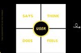 What is an Empathy Map? — by Regunathan User Experience Designer