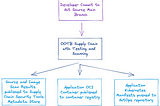 Deep-dive on Tanzu Application Platform’s OOTB Supply Chain