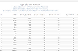 Average Sales Variants — Tableau