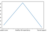 The World Happiness Report Analysis