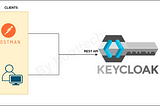 Manage Keycloak using Admin REST API