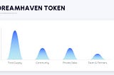 DreamHaven (DHV) Token Allocation