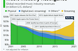 Analogue to Digital: How technology changed the music industry