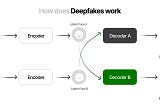 Deep Fake : A Test to Reality