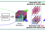 Describe-to-Detect(D2D) — A Novel Approach for Feature Detection