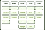 Information Architecture via Card Sorting