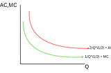 Finding AC, MC, and Natural Monopoly from a Nonlinear Cost Function | Econ Step-by-Step