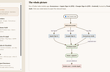 Image: main flow diagram — User opens app → Welcome screen → Apple / Google / Anonymous → Firebase Auth → Home