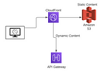 Accessing static and dynamic contents through AWS CloudFront