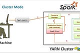 Spark Cluster Üzerine Java-Spark Projesi’nin Submit Edilmesi