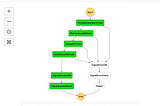 Provisioning Trial Environments With Step Functions