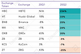 Report for H1 2020: TOP 4 Exchange Tokens (BNB, HT, OKB, ZB) Continue Doing Well