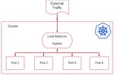 Using Ingress As A Load Balancer (Minikube)