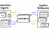 The Kubernetes Operator Pattern