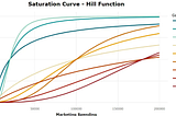 Understanding Saturation Curves in Marketing Mix Models: A Deep Dive