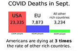 Americans die of COVID at 5 times the rate of other rich countries.