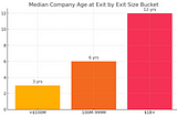 On YC startup exits (2025 update)