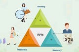 Customer segmentation based on RFM variables using K-means