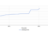 Getting Started with wrk and wrk2 Benchmarking