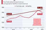 YouTube’s Ad Business & Netflix Revenue