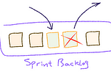 Modifying sprint backlog during the planned sprint