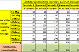 Why AWS SQS trigger Lambda’s batch size should be considered for setting the Queue visibility…