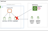 Cómo Restaurar Discos Root en Instancias EC2 para recuperación rápida de fallas.