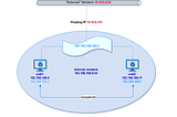 Virtual IP with OpenStack Neutron